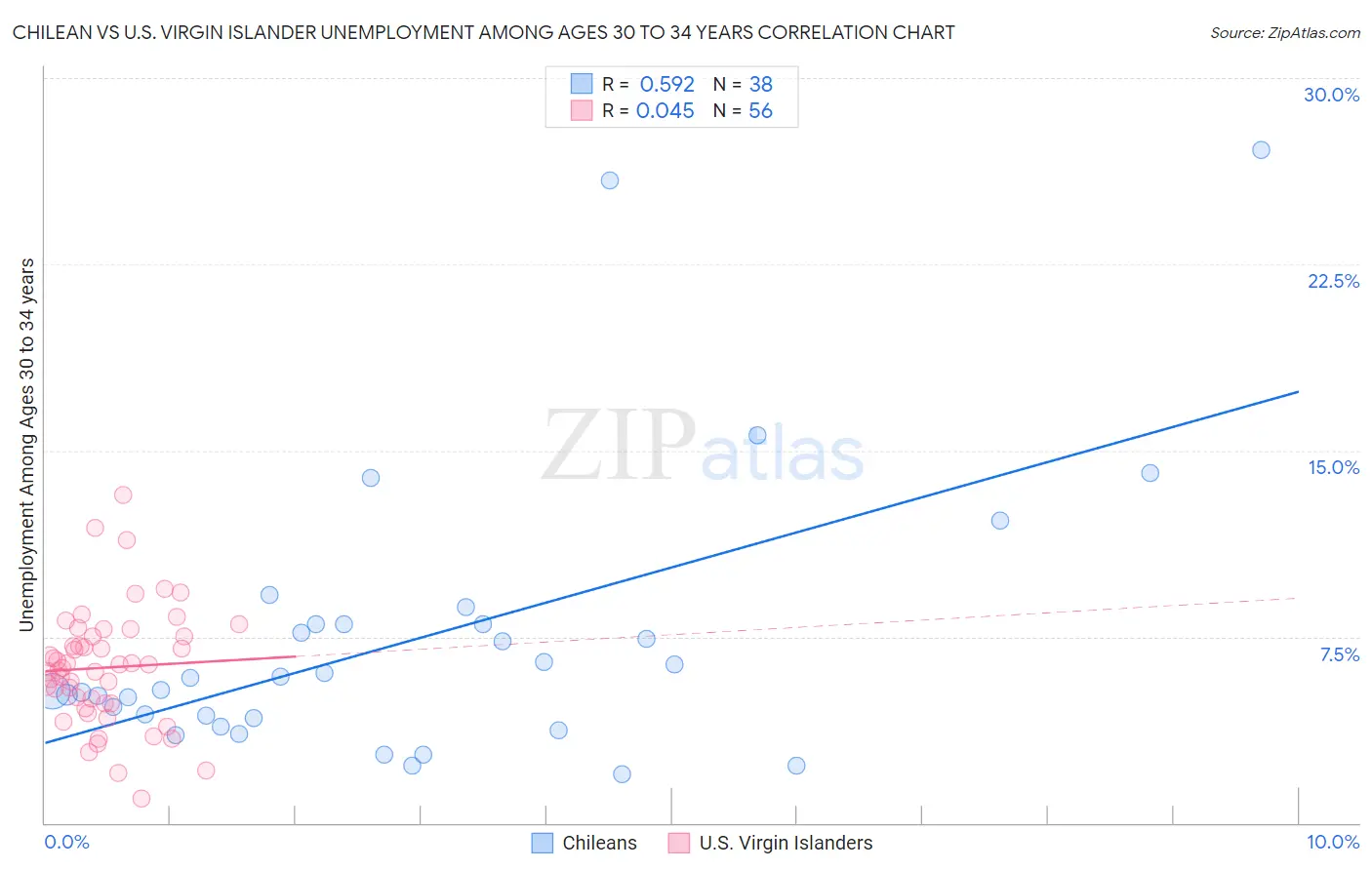 Chilean vs U.S. Virgin Islander Unemployment Among Ages 30 to 34 years