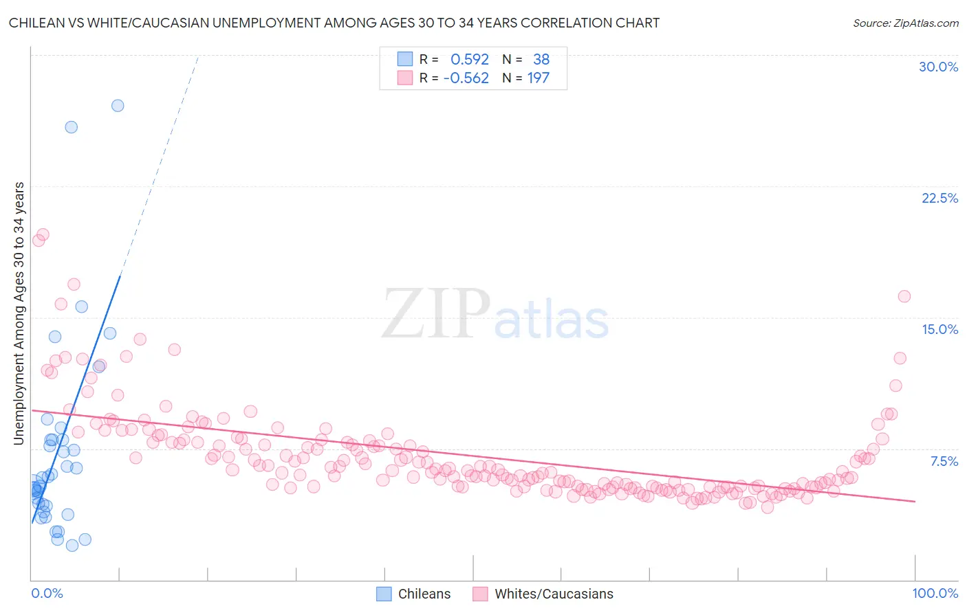 Chilean vs White/Caucasian Unemployment Among Ages 30 to 34 years