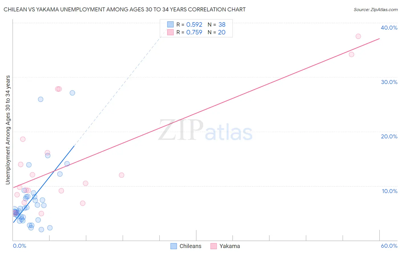 Chilean vs Yakama Unemployment Among Ages 30 to 34 years