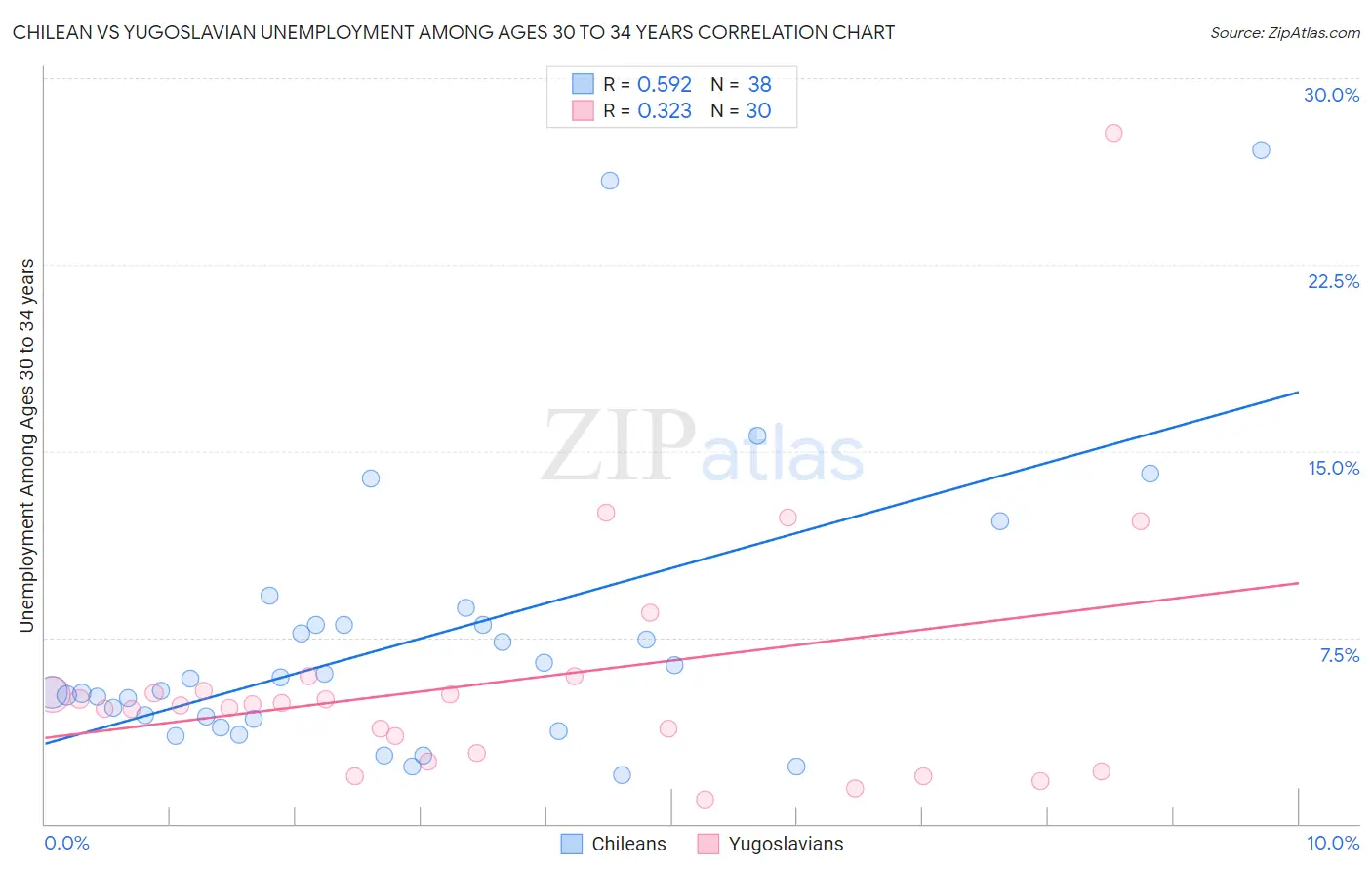 Chilean vs Yugoslavian Unemployment Among Ages 30 to 34 years
