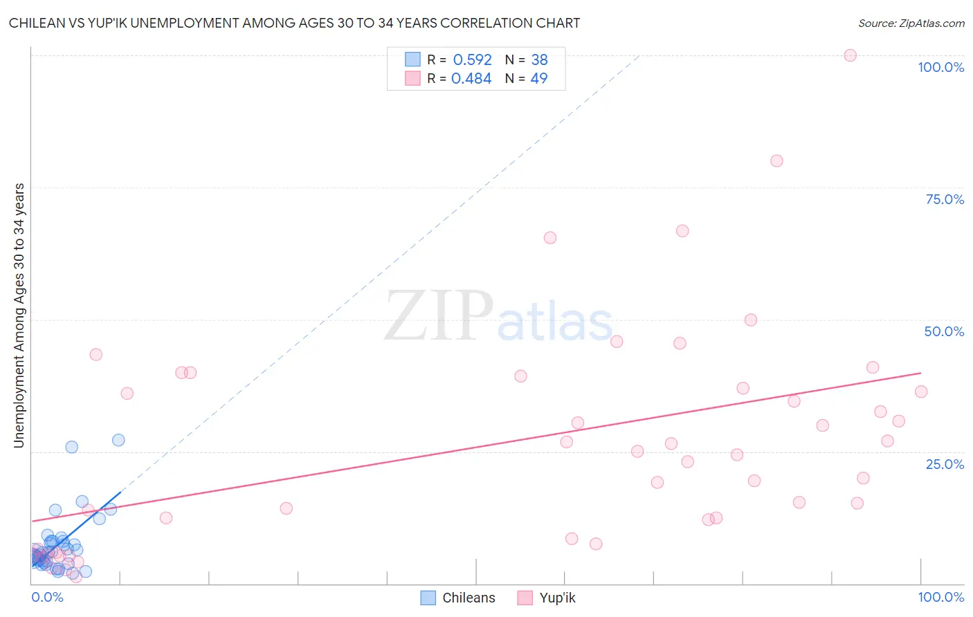 Chilean vs Yup'ik Unemployment Among Ages 30 to 34 years