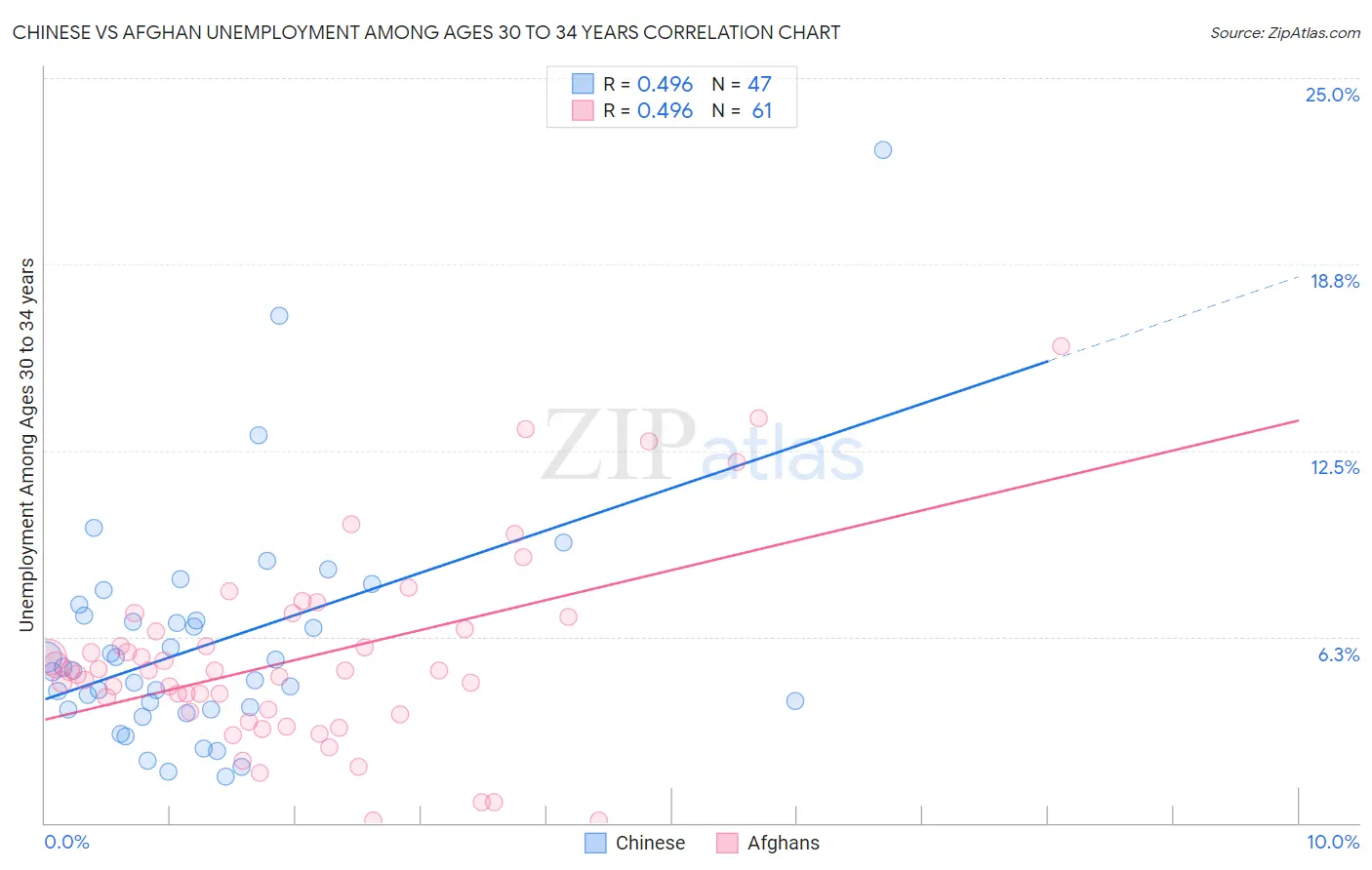 Chinese vs Afghan Unemployment Among Ages 30 to 34 years