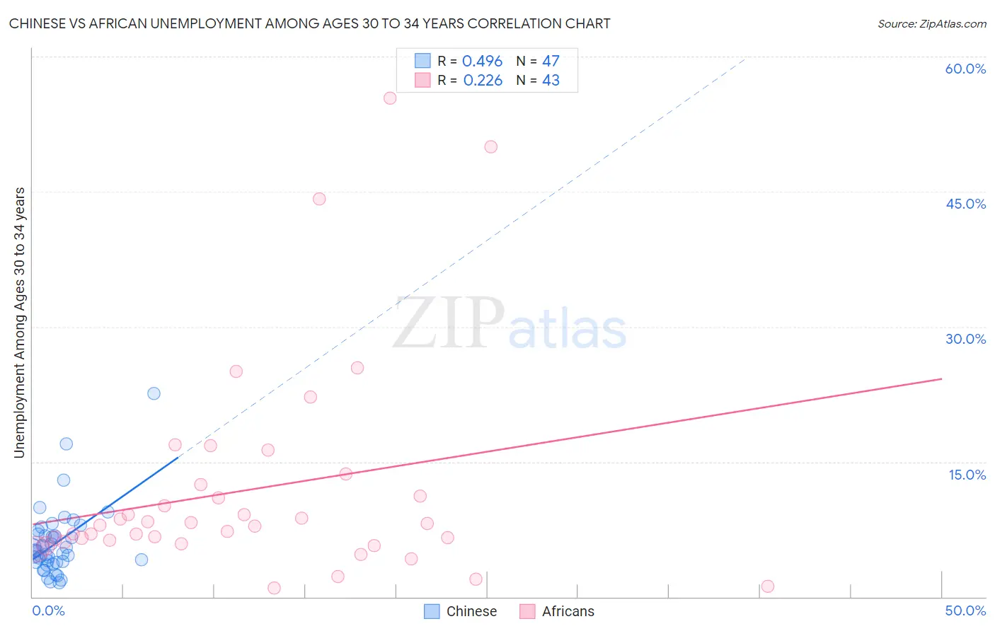 Chinese vs African Unemployment Among Ages 30 to 34 years