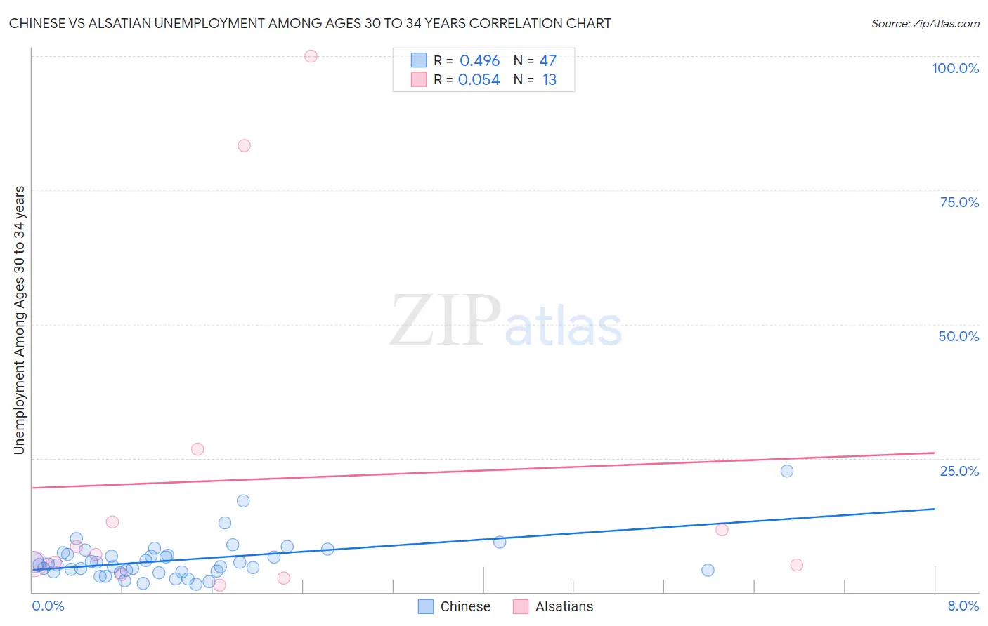 Chinese vs Alsatian Unemployment Among Ages 30 to 34 years