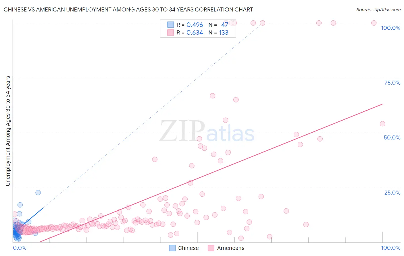 Chinese vs American Unemployment Among Ages 30 to 34 years