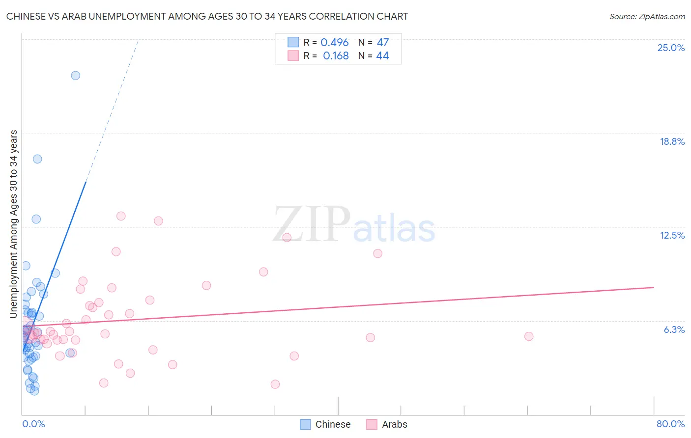 Chinese vs Arab Unemployment Among Ages 30 to 34 years