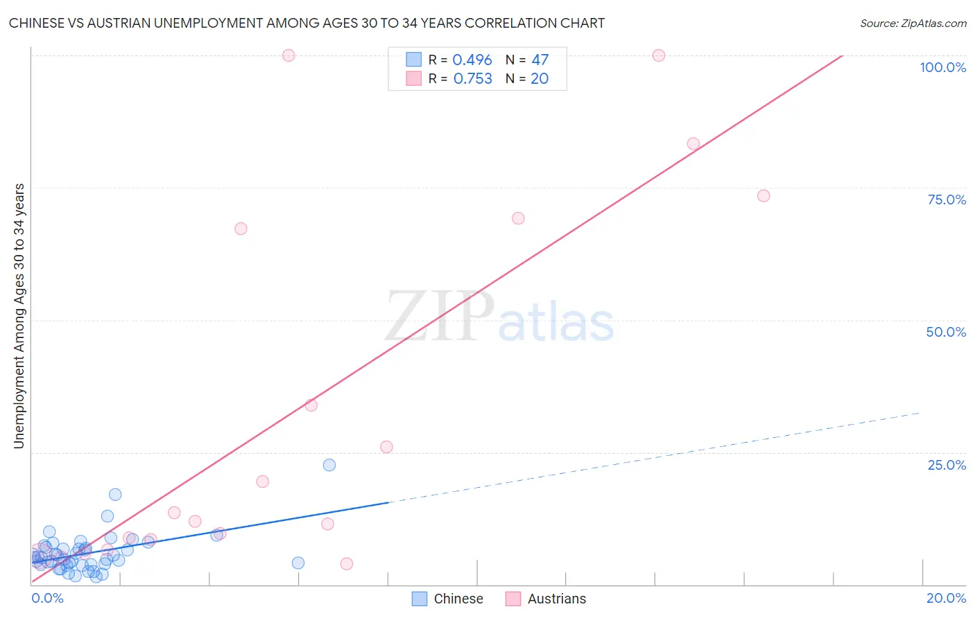 Chinese vs Austrian Unemployment Among Ages 30 to 34 years