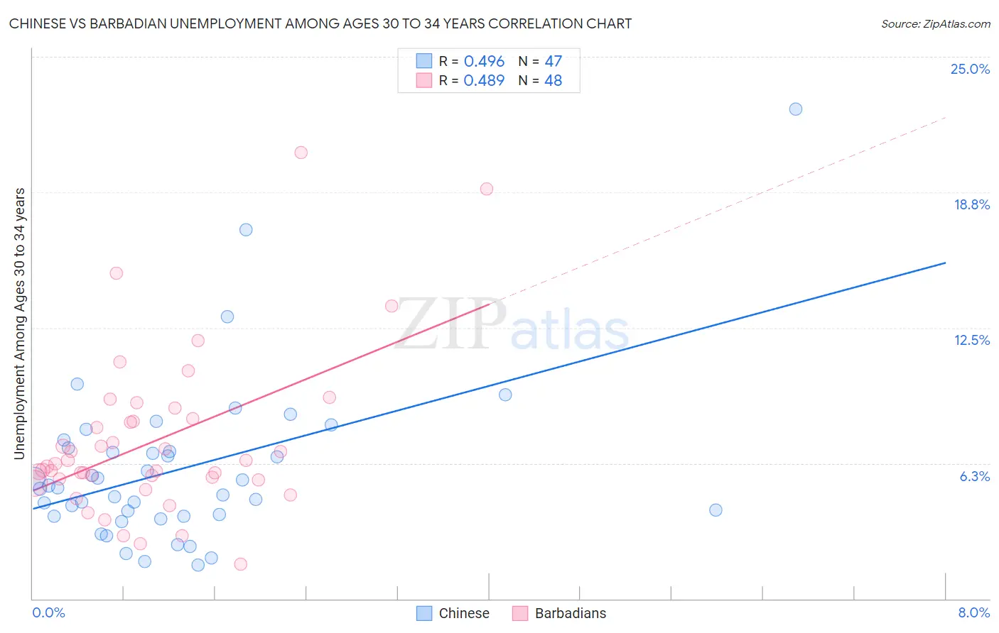 Chinese vs Barbadian Unemployment Among Ages 30 to 34 years