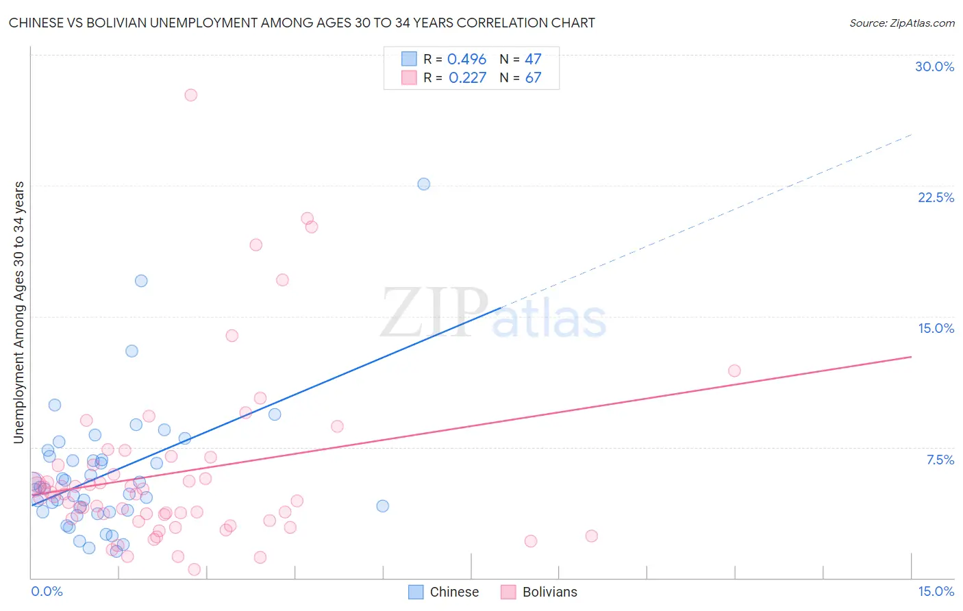 Chinese vs Bolivian Unemployment Among Ages 30 to 34 years