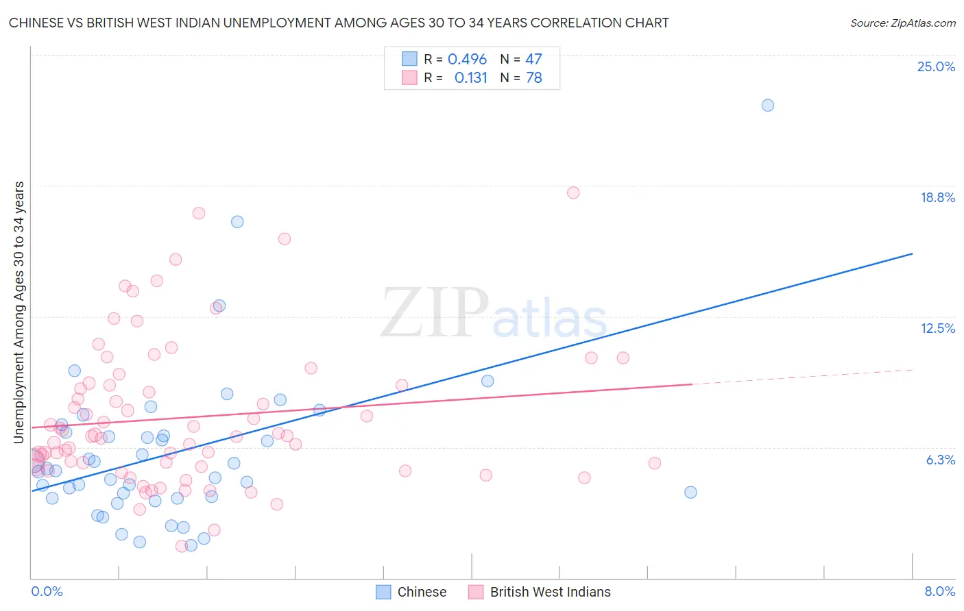 Chinese vs British West Indian Unemployment Among Ages 30 to 34 years