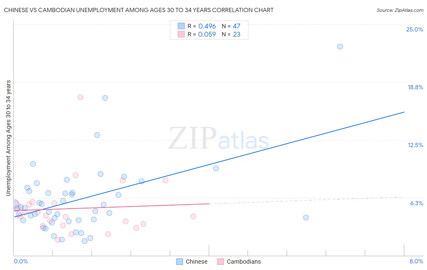 Chinese vs Cambodian Unemployment Among Ages 30 to 34 years