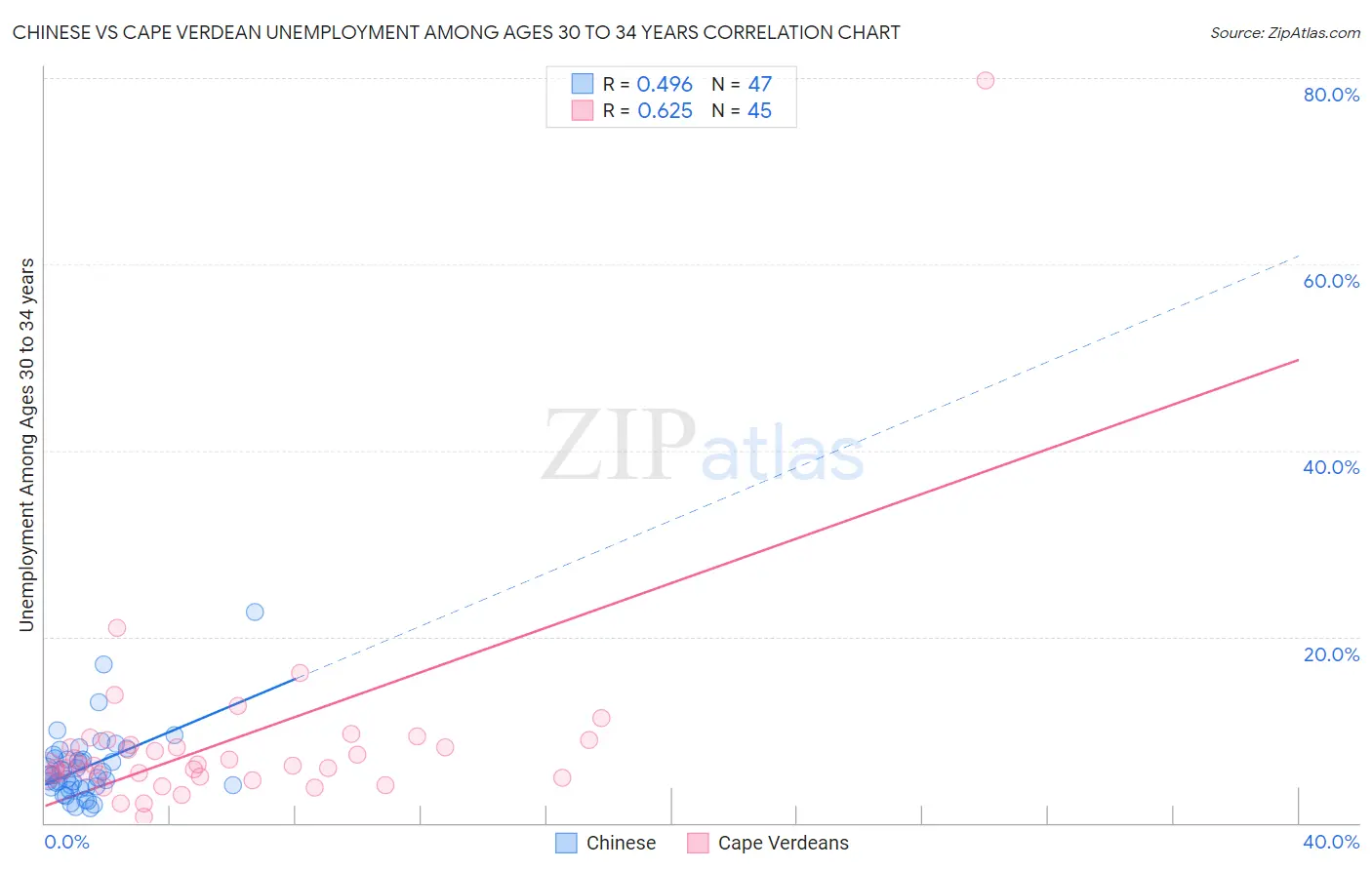 Chinese vs Cape Verdean Unemployment Among Ages 30 to 34 years