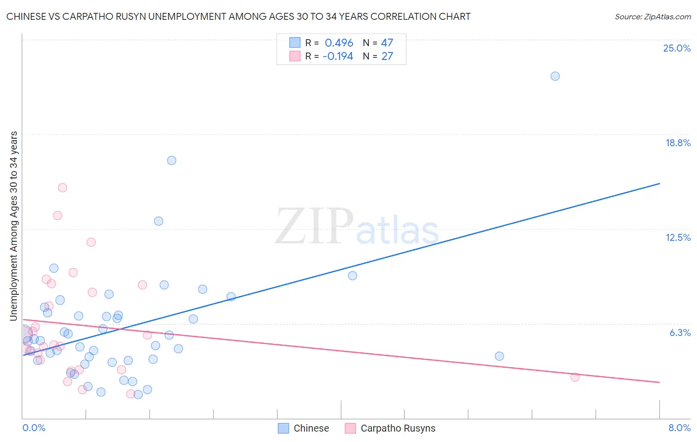 Chinese vs Carpatho Rusyn Unemployment Among Ages 30 to 34 years