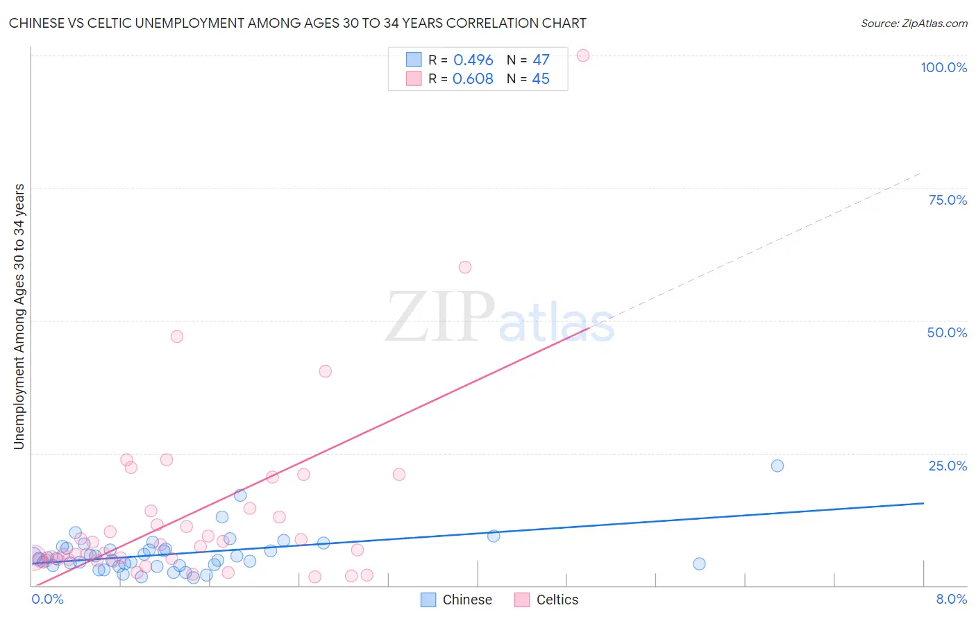 Chinese vs Celtic Unemployment Among Ages 30 to 34 years