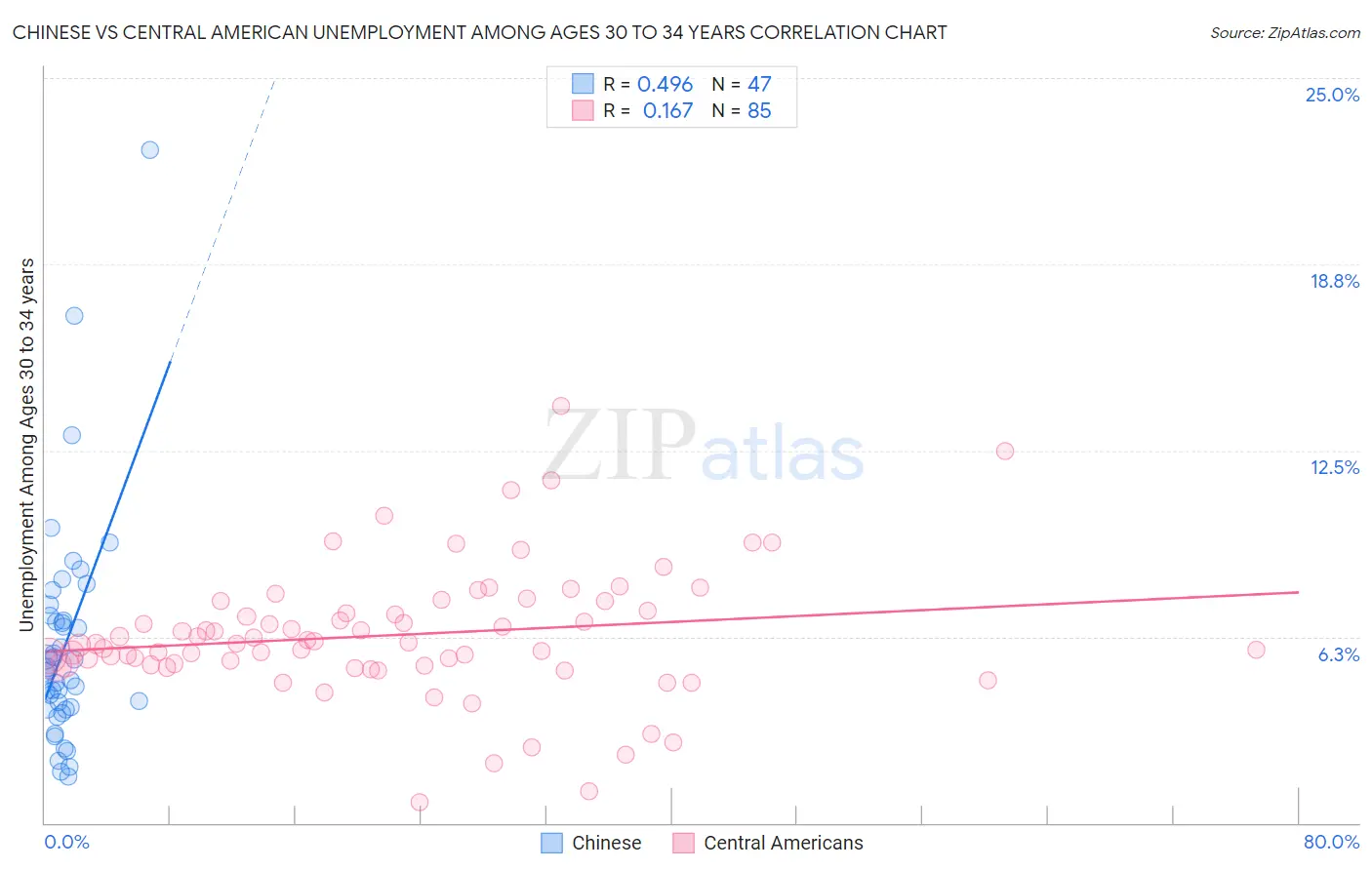 Chinese vs Central American Unemployment Among Ages 30 to 34 years