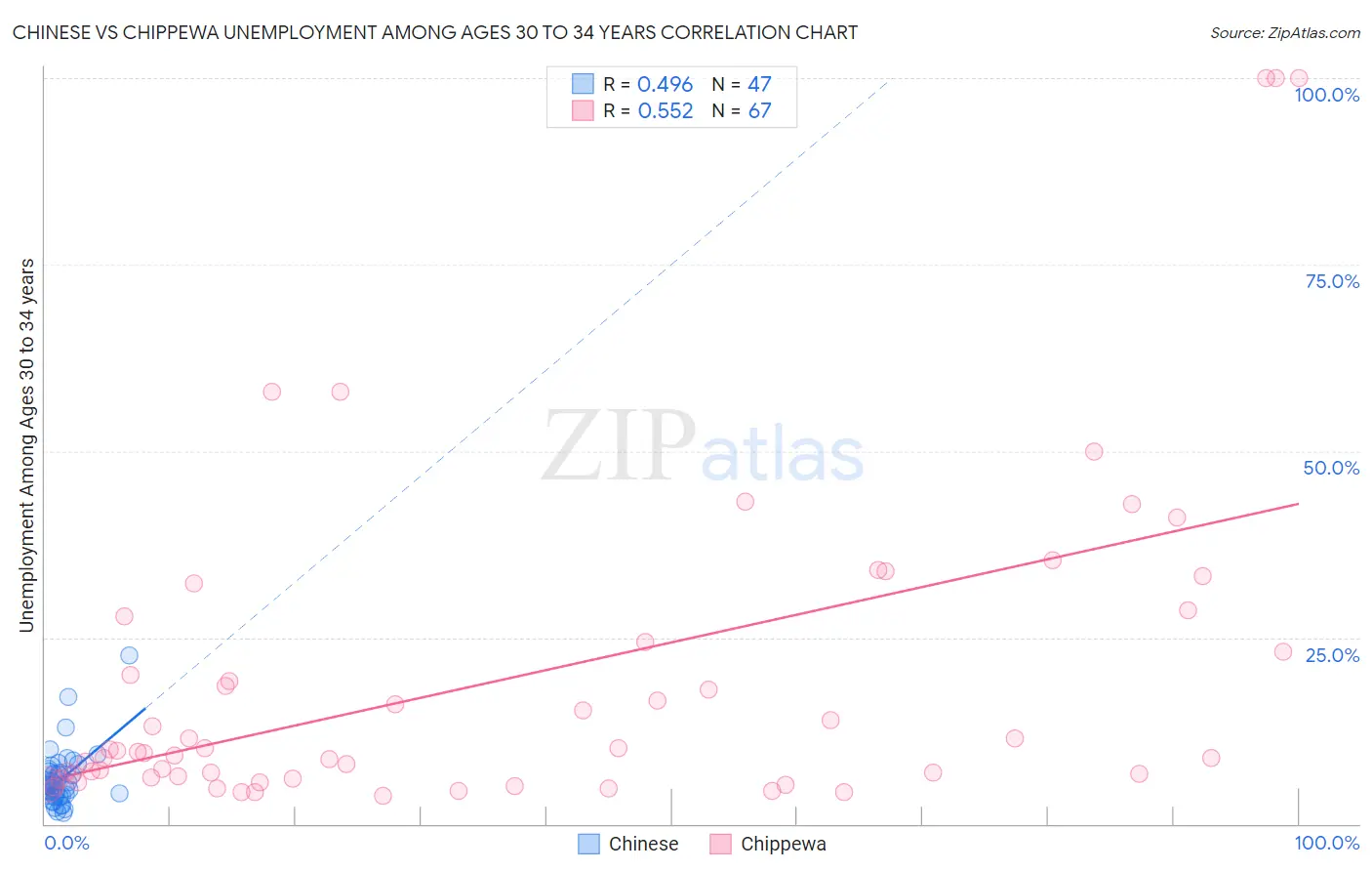 Chinese vs Chippewa Unemployment Among Ages 30 to 34 years