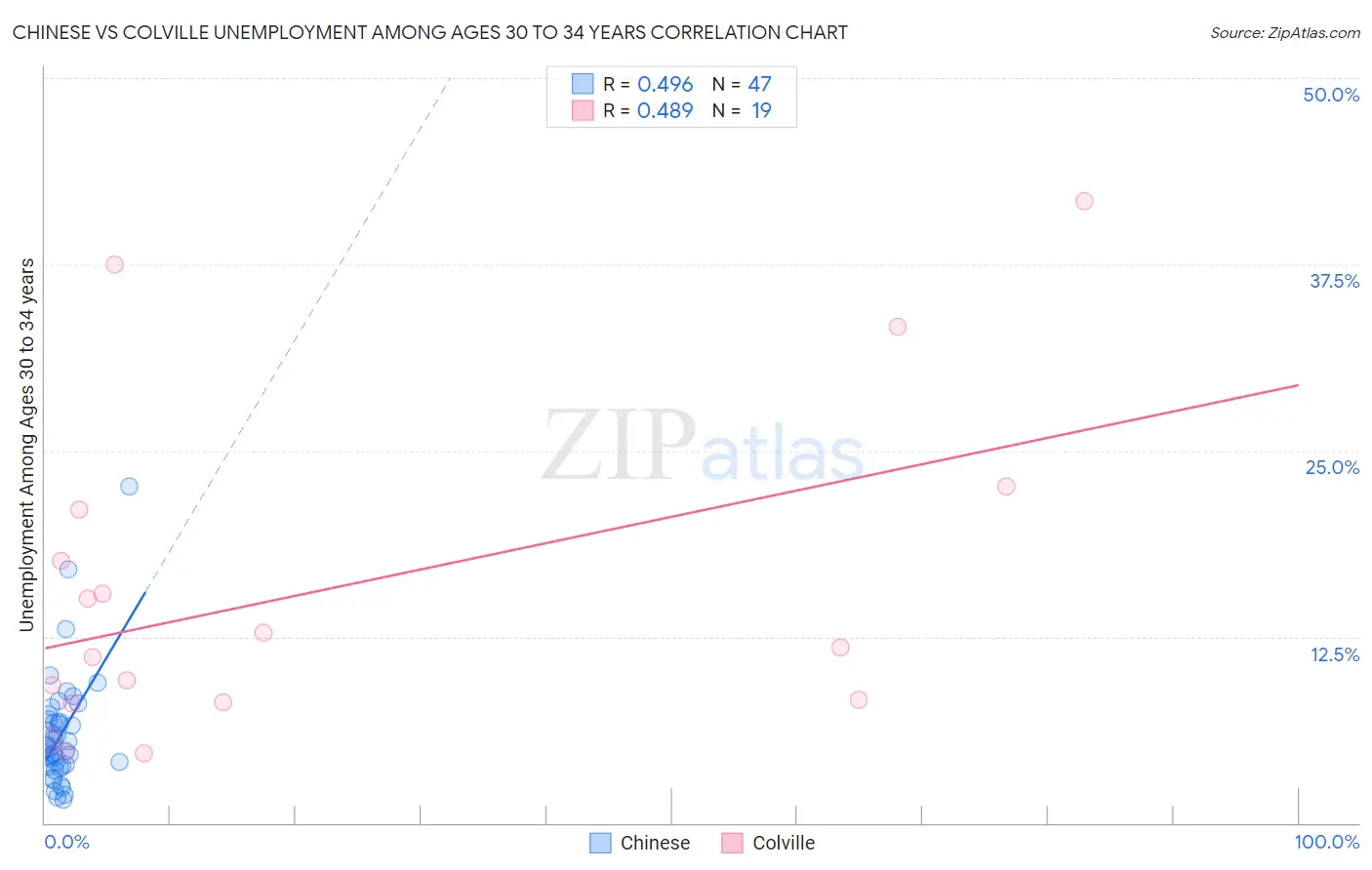 Chinese vs Colville Unemployment Among Ages 30 to 34 years