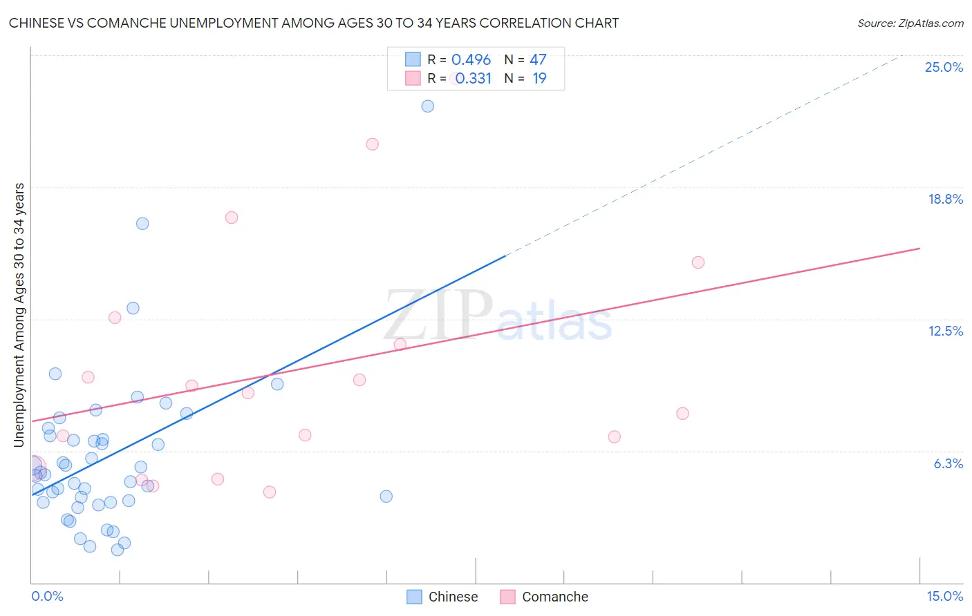 Chinese vs Comanche Unemployment Among Ages 30 to 34 years