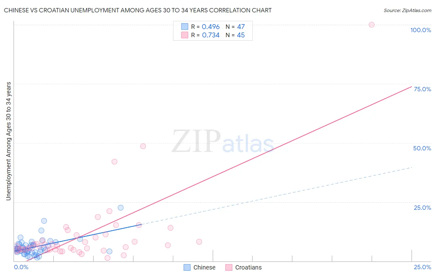 Chinese vs Croatian Unemployment Among Ages 30 to 34 years