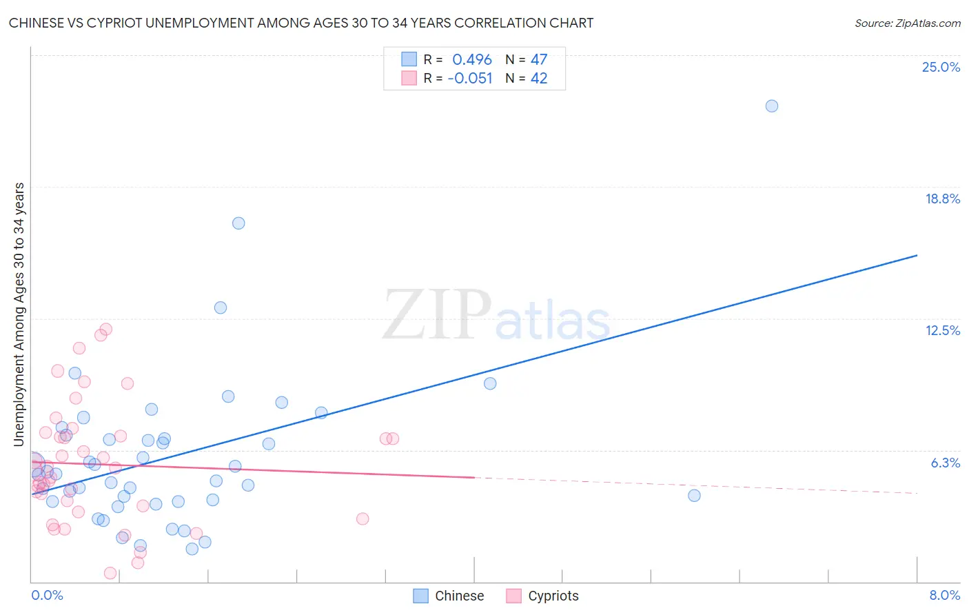 Chinese vs Cypriot Unemployment Among Ages 30 to 34 years