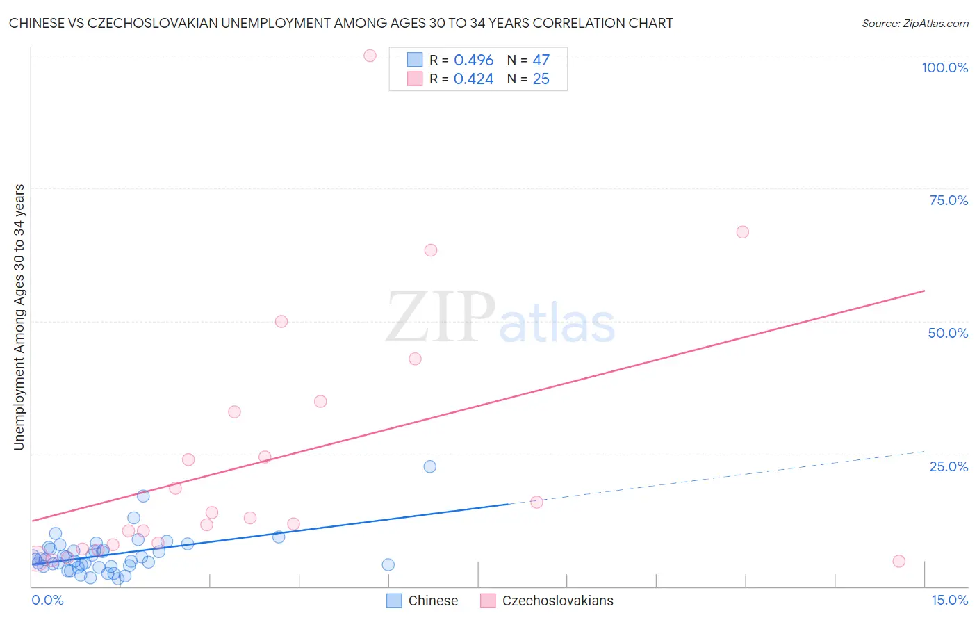 Chinese vs Czechoslovakian Unemployment Among Ages 30 to 34 years