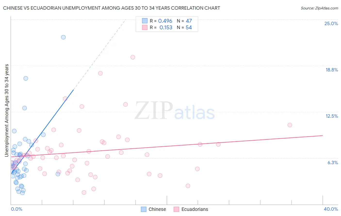 Chinese vs Ecuadorian Unemployment Among Ages 30 to 34 years