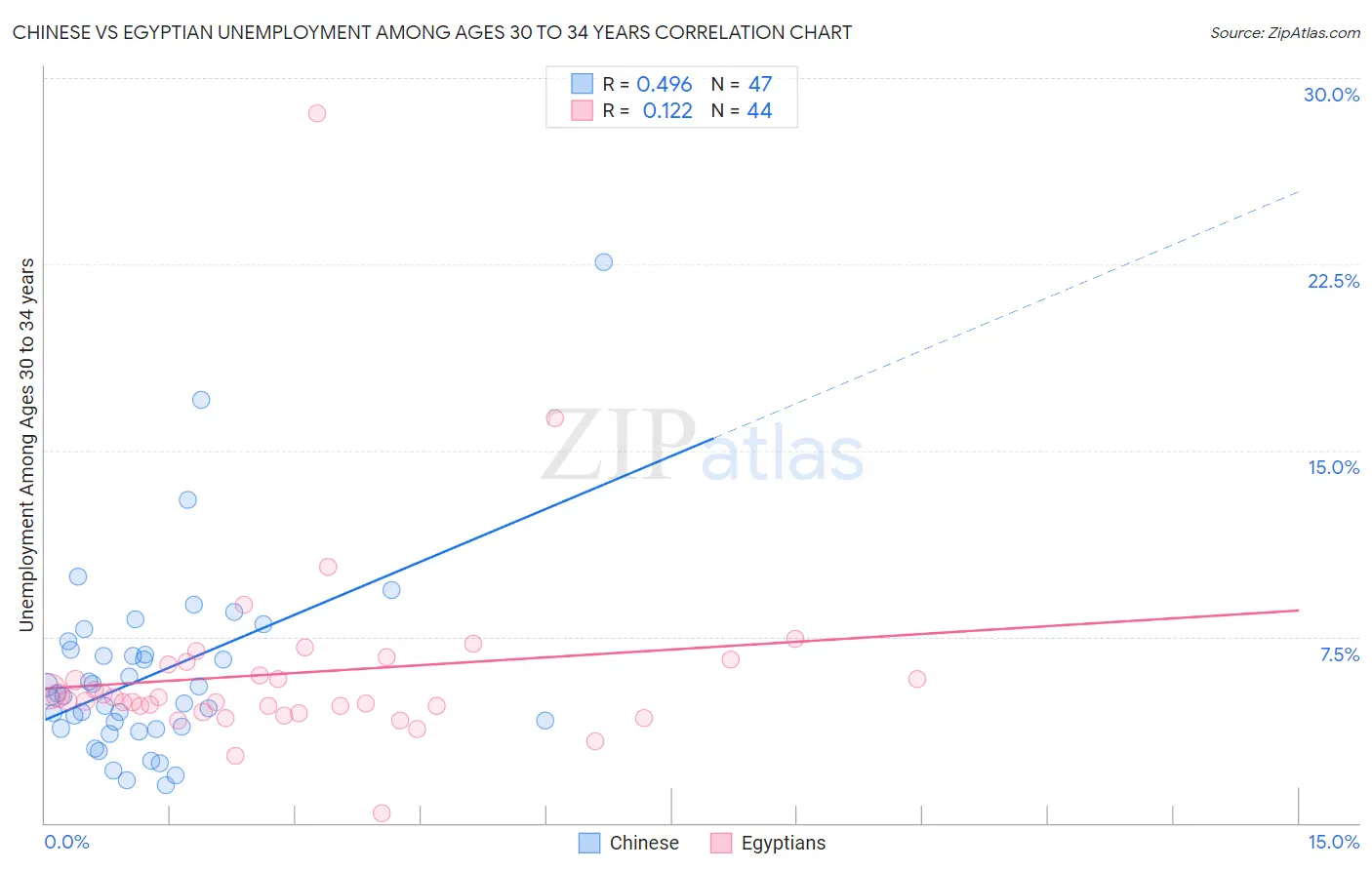 Chinese vs Egyptian Unemployment Among Ages 30 to 34 years
