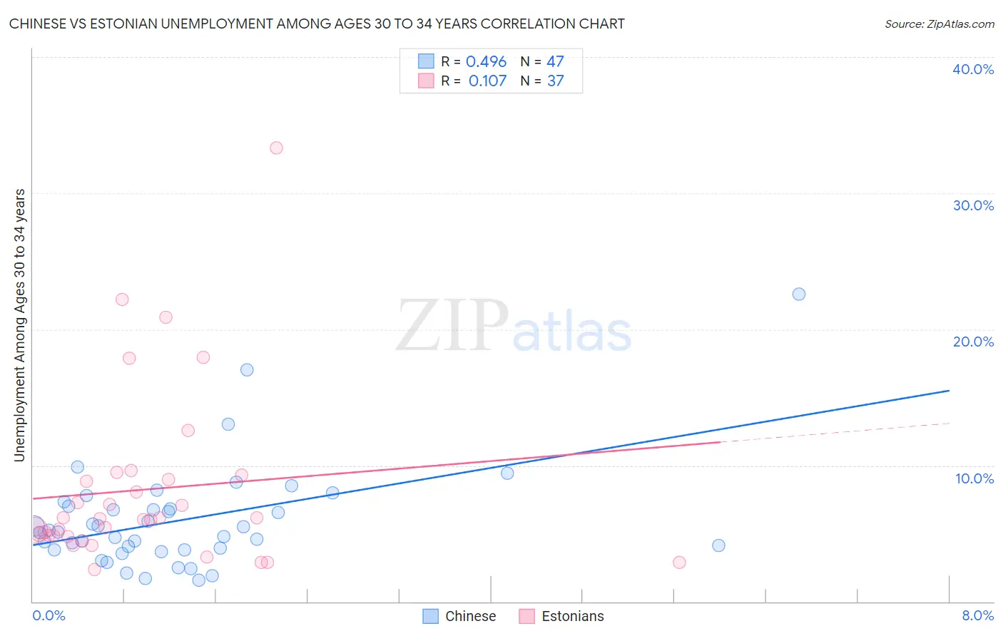 Chinese vs Estonian Unemployment Among Ages 30 to 34 years