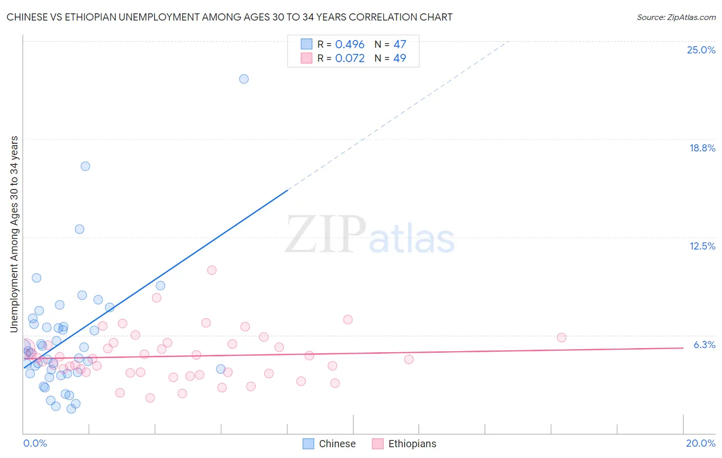 Chinese vs Ethiopian Unemployment Among Ages 30 to 34 years