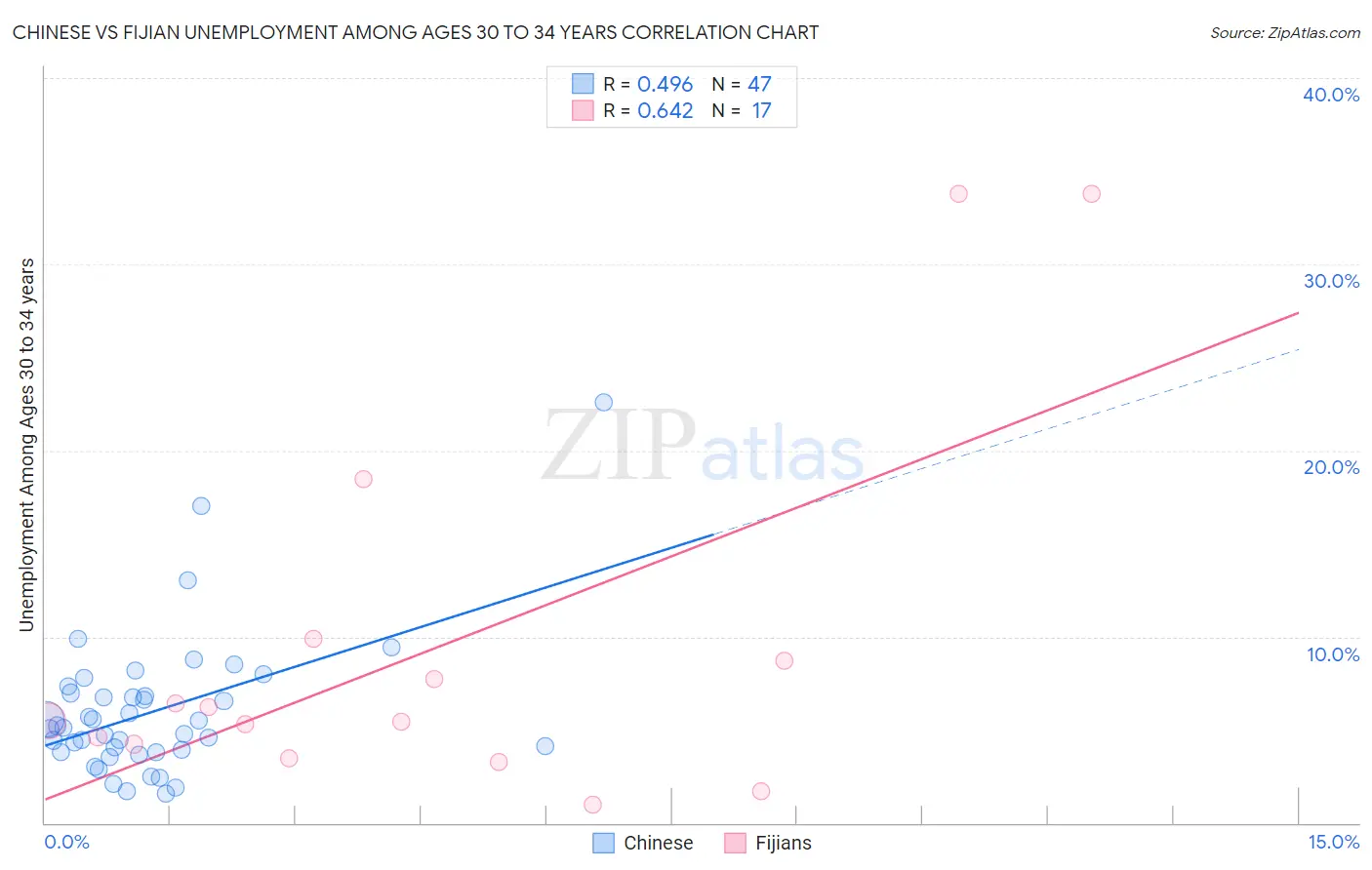 Chinese vs Fijian Unemployment Among Ages 30 to 34 years