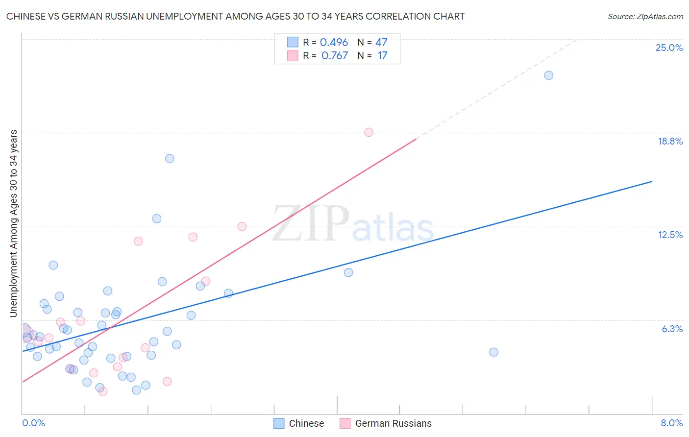 Chinese vs German Russian Unemployment Among Ages 30 to 34 years