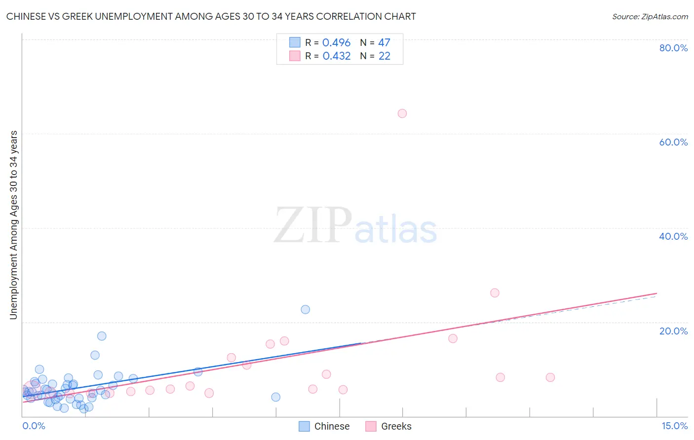 Chinese vs Greek Unemployment Among Ages 30 to 34 years