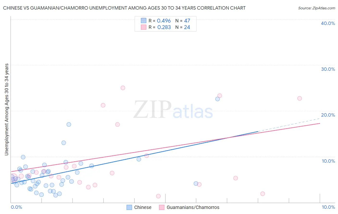 Chinese vs Guamanian/Chamorro Unemployment Among Ages 30 to 34 years