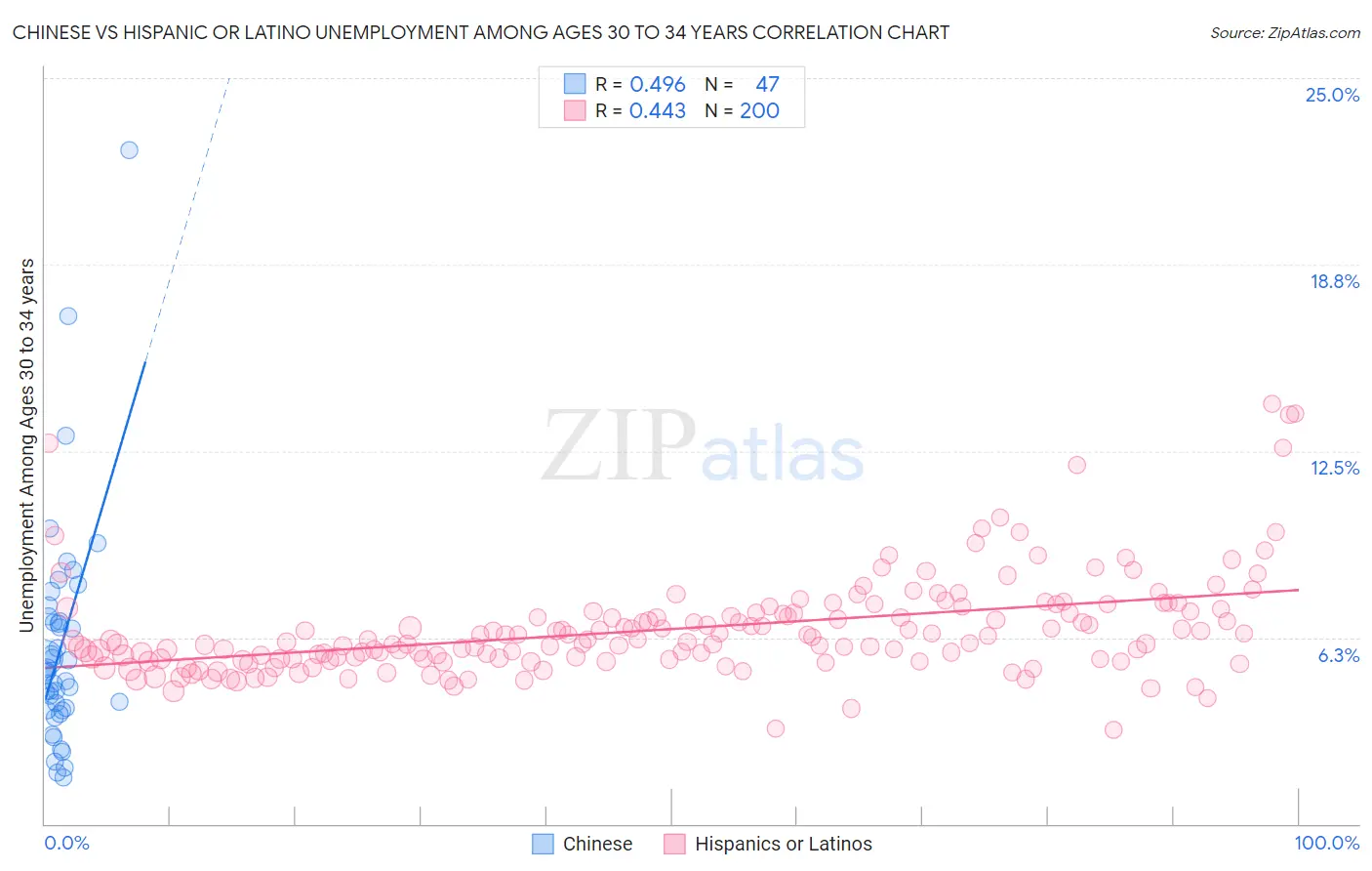 Chinese vs Hispanic or Latino Unemployment Among Ages 30 to 34 years