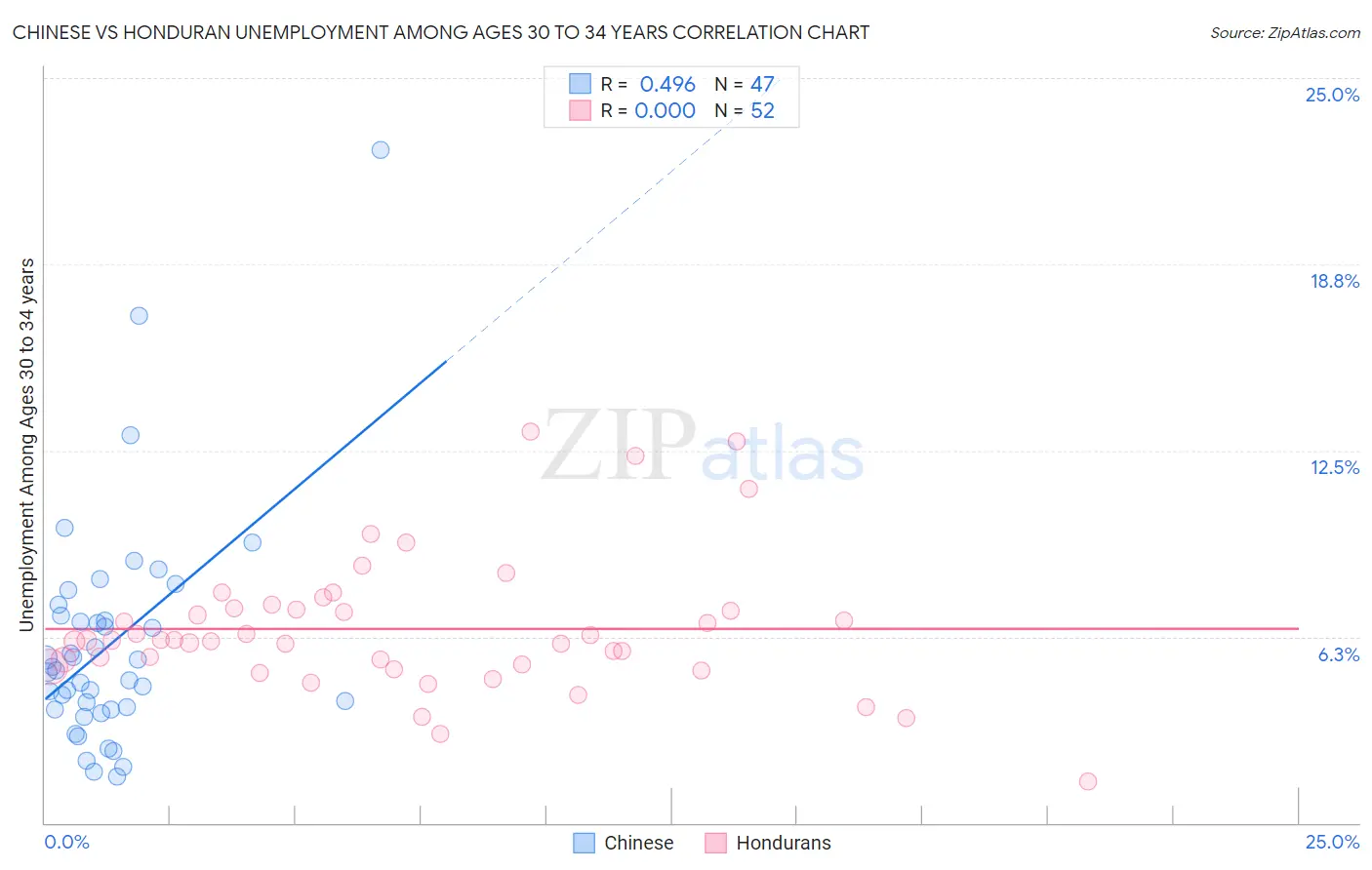 Chinese vs Honduran Unemployment Among Ages 30 to 34 years