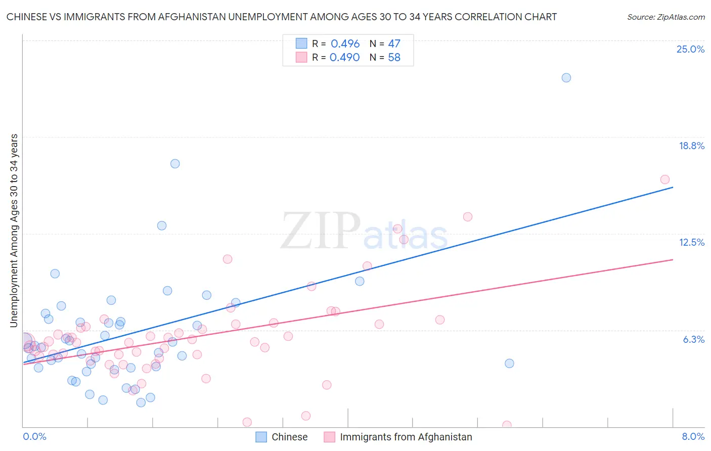 Chinese vs Immigrants from Afghanistan Unemployment Among Ages 30 to 34 years