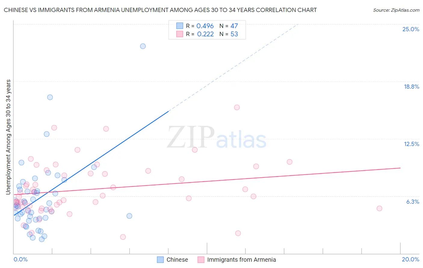 Chinese vs Immigrants from Armenia Unemployment Among Ages 30 to 34 years