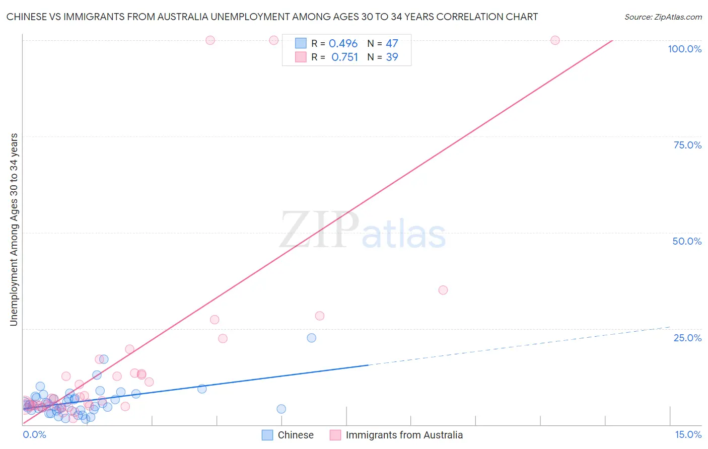 Chinese vs Immigrants from Australia Unemployment Among Ages 30 to 34 years