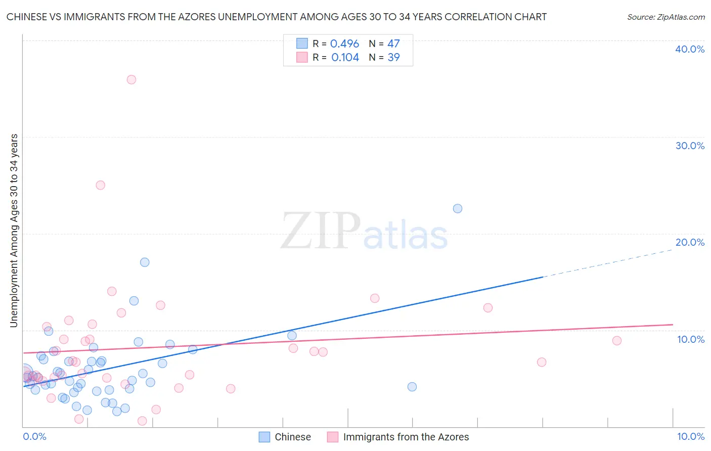 Chinese vs Immigrants from the Azores Unemployment Among Ages 30 to 34 years