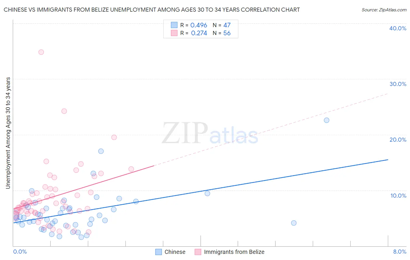 Chinese vs Immigrants from Belize Unemployment Among Ages 30 to 34 years