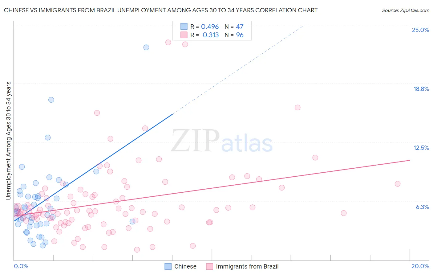 Chinese vs Immigrants from Brazil Unemployment Among Ages 30 to 34 years