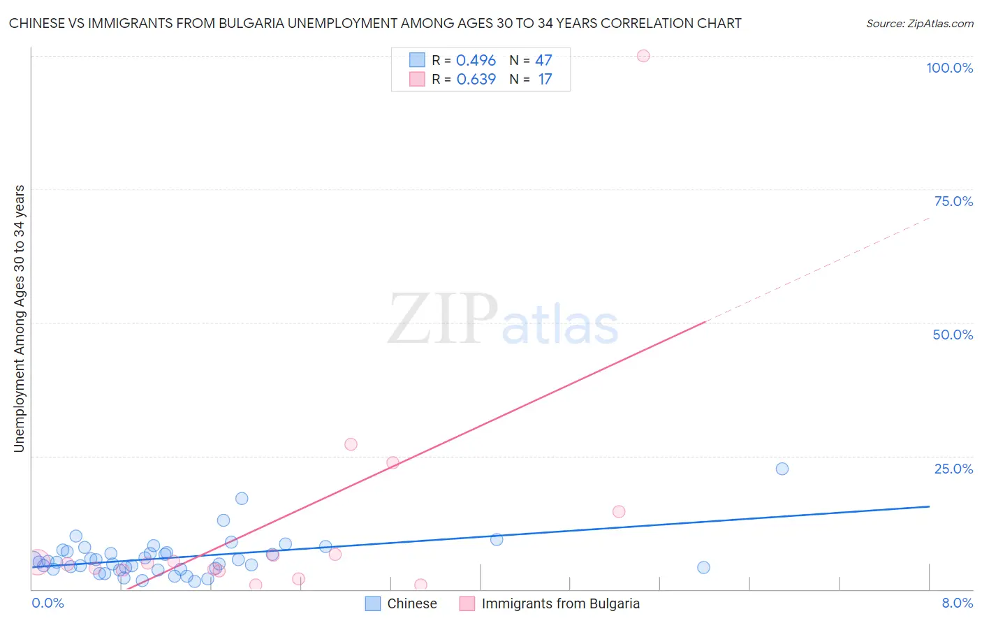 Chinese vs Immigrants from Bulgaria Unemployment Among Ages 30 to 34 years