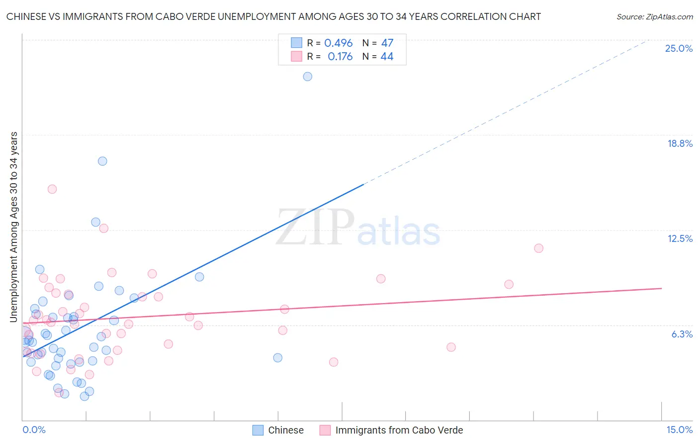 Chinese vs Immigrants from Cabo Verde Unemployment Among Ages 30 to 34 years