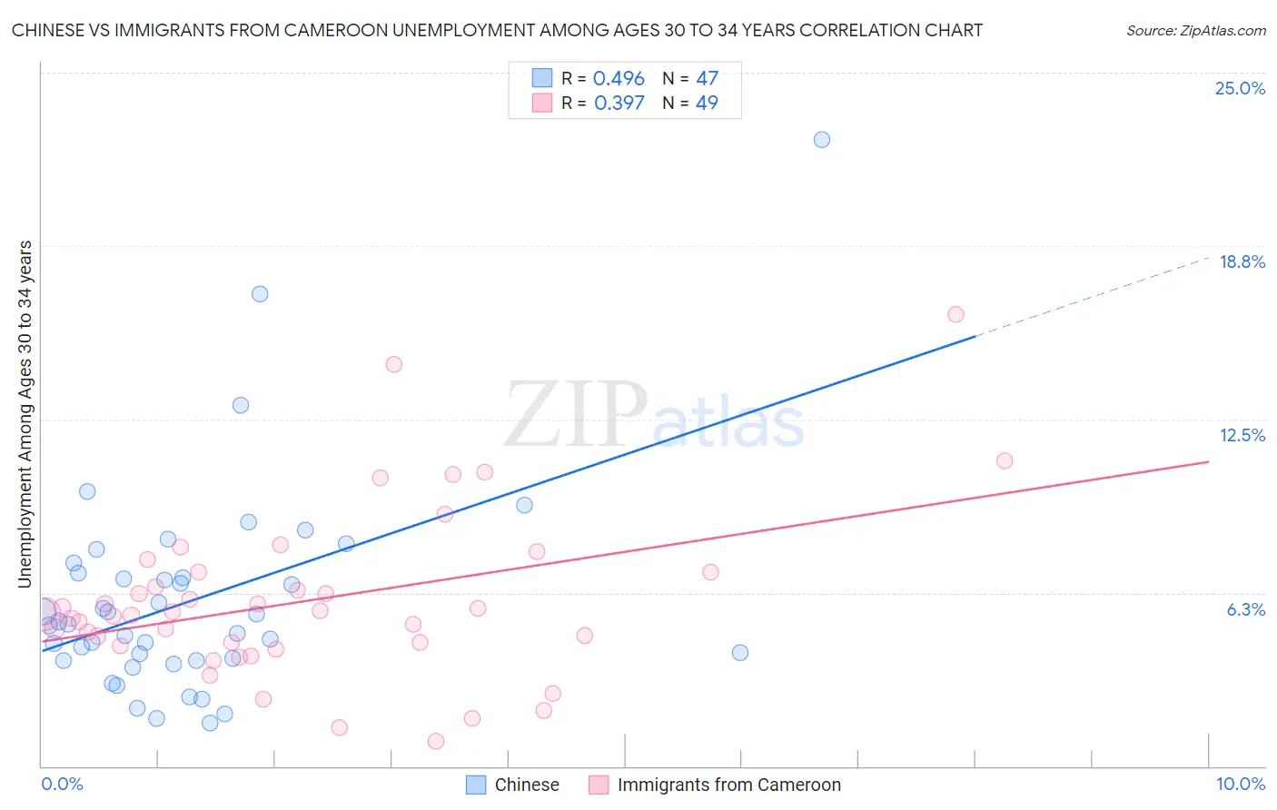 Chinese vs Immigrants from Cameroon Unemployment Among Ages 30 to 34 years