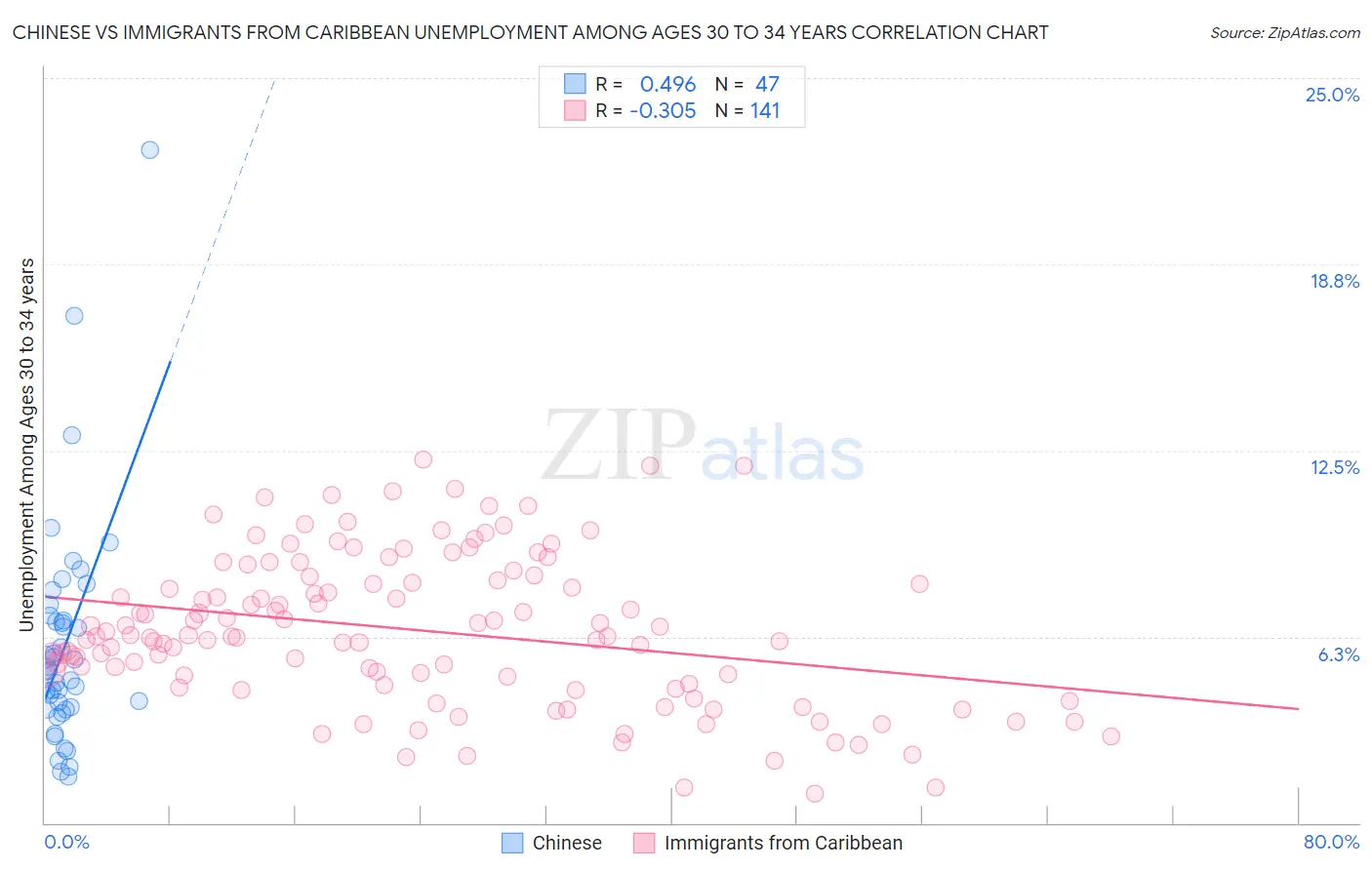 Chinese vs Immigrants from Caribbean Unemployment Among Ages 30 to 34 years