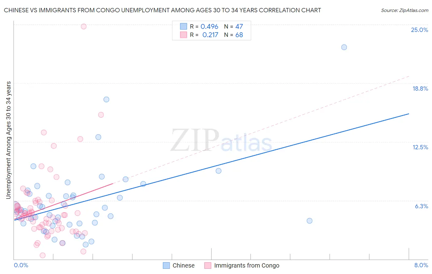Chinese vs Immigrants from Congo Unemployment Among Ages 30 to 34 years