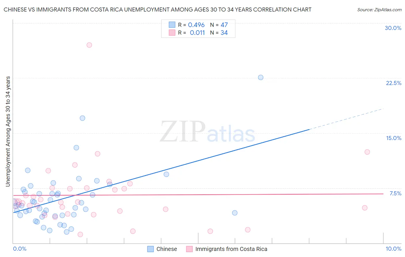 Chinese vs Immigrants from Costa Rica Unemployment Among Ages 30 to 34 years