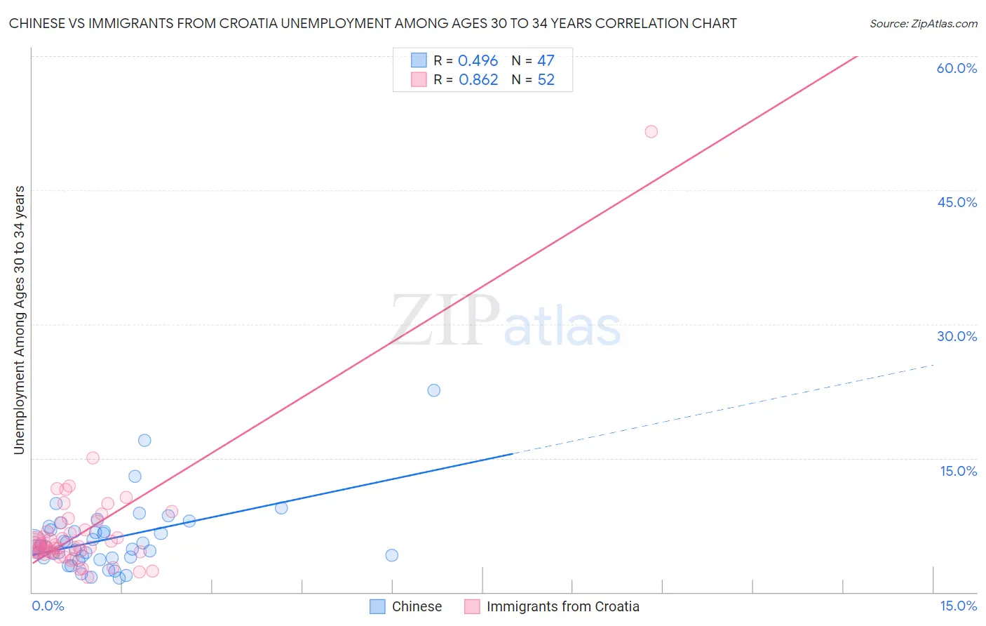 Chinese vs Immigrants from Croatia Unemployment Among Ages 30 to 34 years