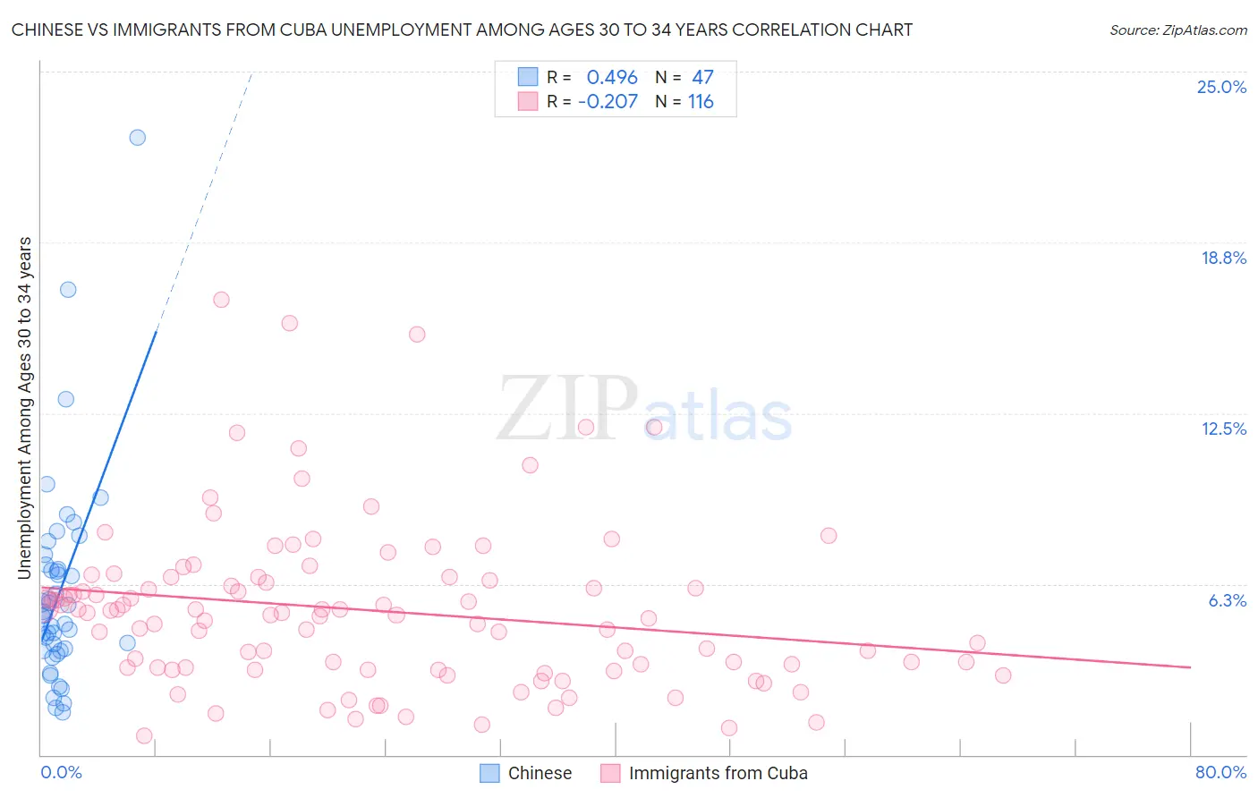 Chinese vs Immigrants from Cuba Unemployment Among Ages 30 to 34 years