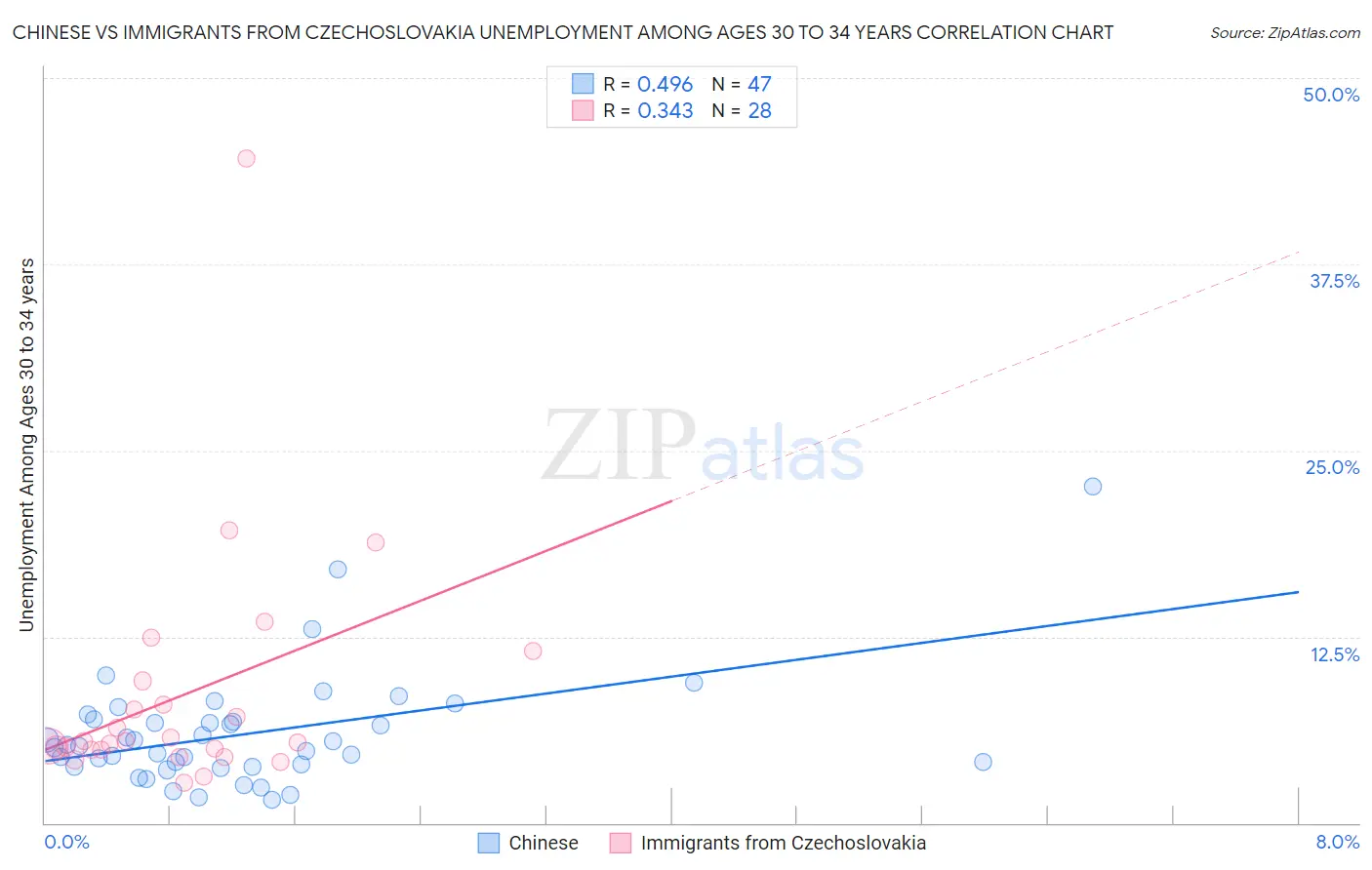 Chinese vs Immigrants from Czechoslovakia Unemployment Among Ages 30 to 34 years